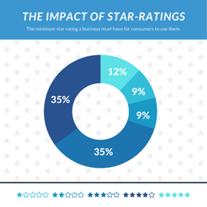 The impact of Star-ratings