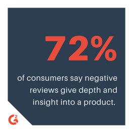 of consumers say negative reviews give depth and insight into a product. (2)