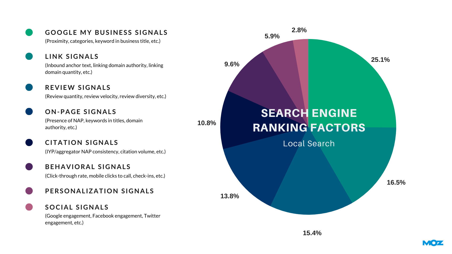 Search Engine Ranking Factors