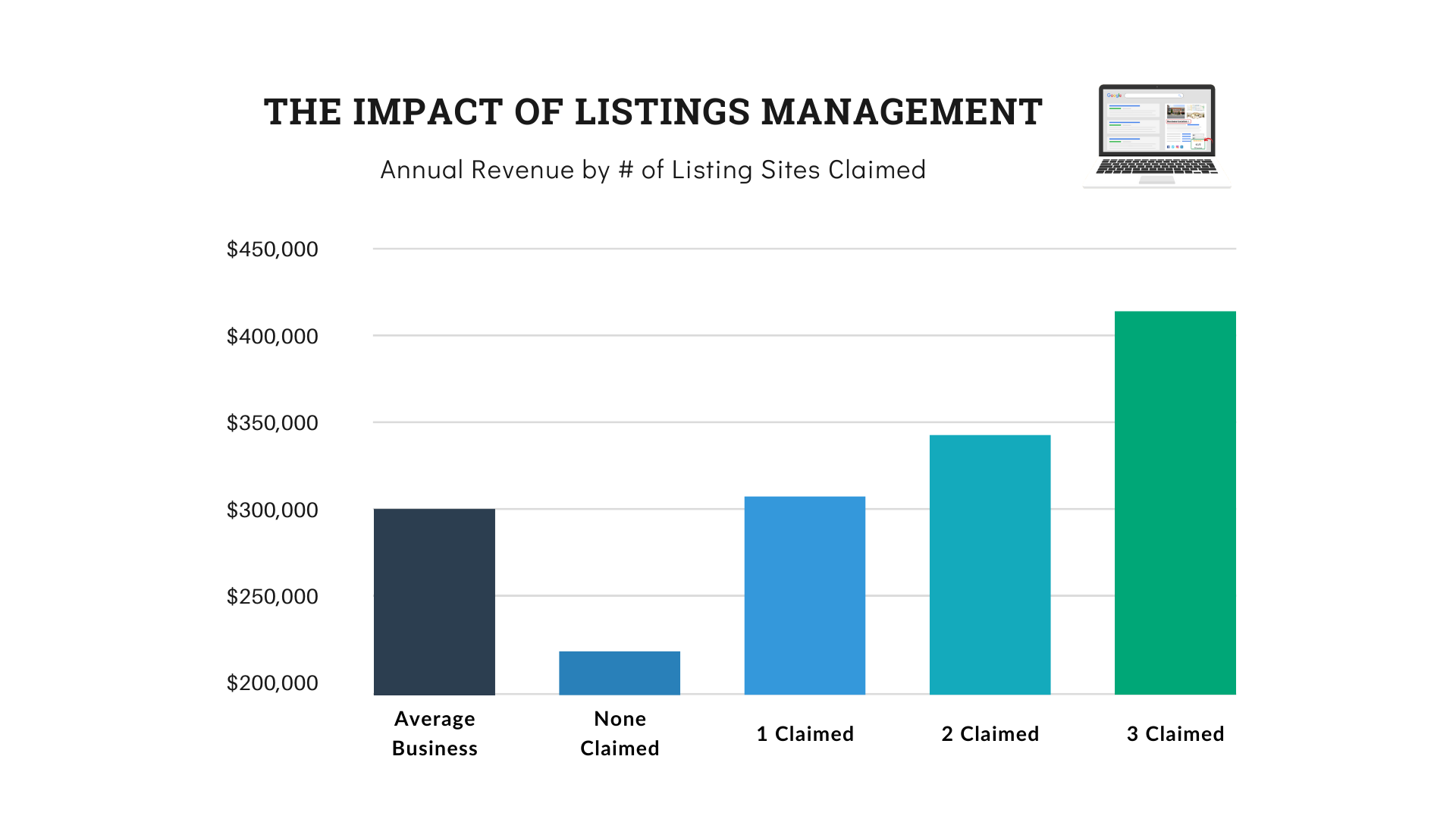 The Impact of Listings Management